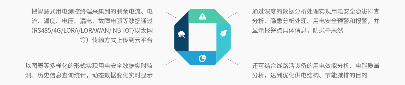 智慧式安全用電隱患監(jiān)管服務系統-系統功能.png
